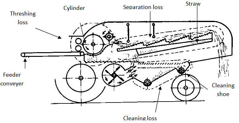 Combine Harvester Parts And Functions Pdf